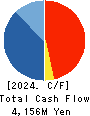 AVANTIA CO.,LTD. Cash Flow Statement 2024年8月期