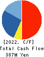 T&S Group Inc. Cash Flow Statement 2022年11月期