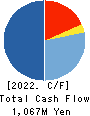 YAMADA SERVICER SYNTHETIC OFFICE CO.,LTD Cash Flow Statement 2022年12月期