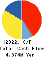 ZERO CO.,LTD. Cash Flow Statement 2022年6月期