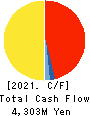 MIROKU JYOHO SERVICE CO.,LTD. Cash Flow Statement 2021年3月期