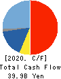 SANTEN PHARMACEUTICAL CO.,LTD. Cash Flow Statement 2020年3月期