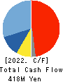 Nulab Inc. Cash Flow Statement 2022年3月期