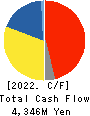 AOI ELECTRONICS CO.,LTD. Cash Flow Statement 2022年3月期