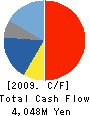 ALOKA CO.,LTD. Cash Flow Statement 2009年3月期