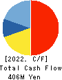 System Integrator Corp. Cash Flow Statement 2022年2月期
