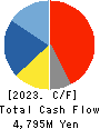 MANDOM CORPORATION Cash Flow Statement 2023年Mar期 MANDOM CORPORATION Cash Flow Statement 2023年3月期