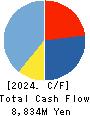 Nagase Brothers Inc. Cash Flow Statement 2024年Mar期 Nagase Brothers Inc. Cash Flow Statement 2024年3月期
