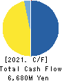 Kanagawa Chuo Kotsu Co.,Ltd. Cash Flow Statement 2021年3月期