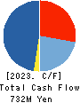 SOPHIA HOLDINGS CO.,LTD. Cash Flow Statement 2023年3月期