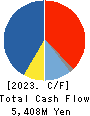 TOHO Co.,Ltd. Cash Flow Statement 2023年1月期