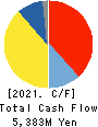 OILES CORPORATION Cash Flow Statement 2021年Mar期 OILES CORPORATION Cash Flow Statement 2021年3月期