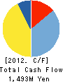 WESCO Inc. Cash Flow Statement 2012年7月期