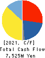HOKKAN HOLDINGS LIMITED Cash Flow Statement 2021年Mar期 HOKKAN HOLDINGS LIMITED Cash Flow Statement 2021年3月期