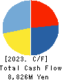 GLOBERIDE, Inc. Cash Flow Statement 2023年3月期