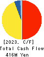 FLYING GARDEN CO.,LTD. Cash Flow Statement 2023年3月期