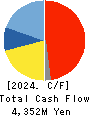 Denyo Co.,Ltd. Cash Flow Statement 2024年Mar期 Denyo Co.,Ltd. Cash Flow Statement 2024年3月期