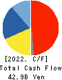NISSHIN SEIFUN GROUP INC. Cash Flow Statement 2022年3月期