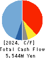 SUN-WA TECHNOS CORPORATION Cash Flow Statement 2024年Mar期 SUN-WA TECHNOS CORPORATION Cash Flow Statement 2024年3月期