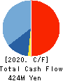 SHOWA SYSTEM ENGINEERING CORPORATION Cash Flow Statement 2020年3月期