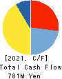 VIS co.ltd. Cash Flow Statement 2021年3月期
