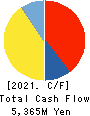 ISHIZUKA GLASS CO.,LTD. Cash Flow Statement 2021年3月期