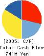 MARKTEC Corporation Cash Flow Statement 2005年9月期