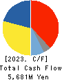 ANEST IWATA Corporation Cash Flow Statement 2023年Mar期 ANEST IWATA Corporation Cash Flow Statement 2023年3月期