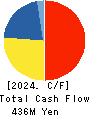 The Lead Co.,Inc. Cash Flow Statement 2024年3月期