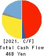 Takashimaya Company, Limited Cash Flow Statement 2021年Feb期 Takashimaya Company, Limited Cash Flow Statement 2021年2月期