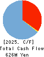 Synchro Food Co.,Ltd. Cash Flow Statement 2025年Mar期 Synchro Food Co.,Ltd. Cash Flow Statement 2025年3月期