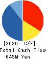 TOHOKU CHEMICAL CO., LTD. Cash Flow Statement 2020年Sep期 TOHOKU CHEMICAL CO., LTD. Cash Flow Statement 2020年9月期