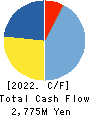 FUJISASH CO.,LTD. Cash Flow Statement 2022年3月期