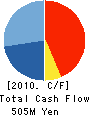 KANEZAKI CO.,LTD. Cash Flow Statement 2010年2月期
