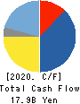 PENTA-OCEAN CONSTRUCTION CO.,LTD. Cash Flow Statement 2020年3月期