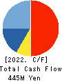 Nomura System Corporation Co,Ltd. Cash Flow Statement 2022年12月期