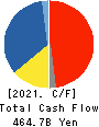 INPEX CORPORATION Cash Flow Statement 2021年12月期