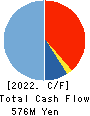 Makoto Construction CO,Ltd Cash Flow Statement 2022年3月期
