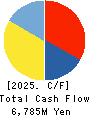 YAKUODO HOLDINGS Co.,Ltd. Cash Flow Statement 2025年Feb期 YAKUODO HOLDINGS Co.,Ltd. Cash Flow Statement 2025年2月期