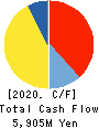 STUDIO ALICE Co.,Ltd. Cash Flow Statement 2020年2月期
