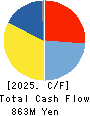 UP GARAGE GROUP Co., Ltd. Cash Flow Statement 2025年Mar期 UP GARAGE GROUP Co., Ltd. Cash Flow Statement 2025年3月期