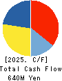 TRADIA CORPORATION Cash Flow Statement 2025年Mar期 TRADIA CORPORATION Cash Flow Statement 2025年3月期
