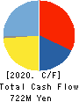 Hotto Link Inc. Cash Flow Statement 2020年12月期