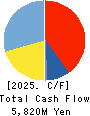 ASIA PILE HOLDINGS CORPORATION Cash Flow Statement 2025年3月期