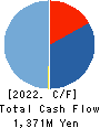 Home Position Co.,Ltd. Cash Flow Statement 2022年8月期