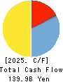 Tokyu Fudosan Holdings Corporation Cash Flow Statement 2025年Mar期 Tokyu Fudosan Holdings Corporation Cash Flow Statement 2025年3月期