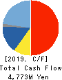NIHON HOUSING CO.,LTD. Cash Flow Statement 2019年3月期