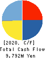 NICHICON CORPORATION Cash Flow Statement 2020年3月期