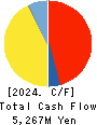 RENAISSANCE,INCORPORATED Cash Flow Statement 2024年3月期