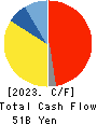 Nippon Sheet Glass Company,Limited Cash Flow Statement 2023年Mar期 Nippon Sheet Glass Company,Limited Cash Flow Statement 2023年3月期